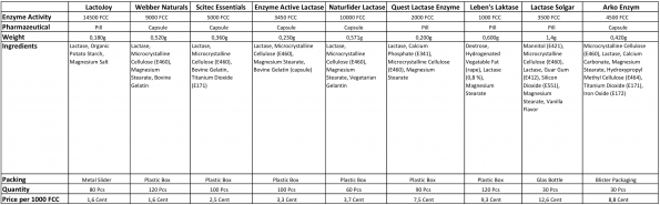 overview-preparation-lactase